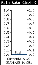 Rain Rate